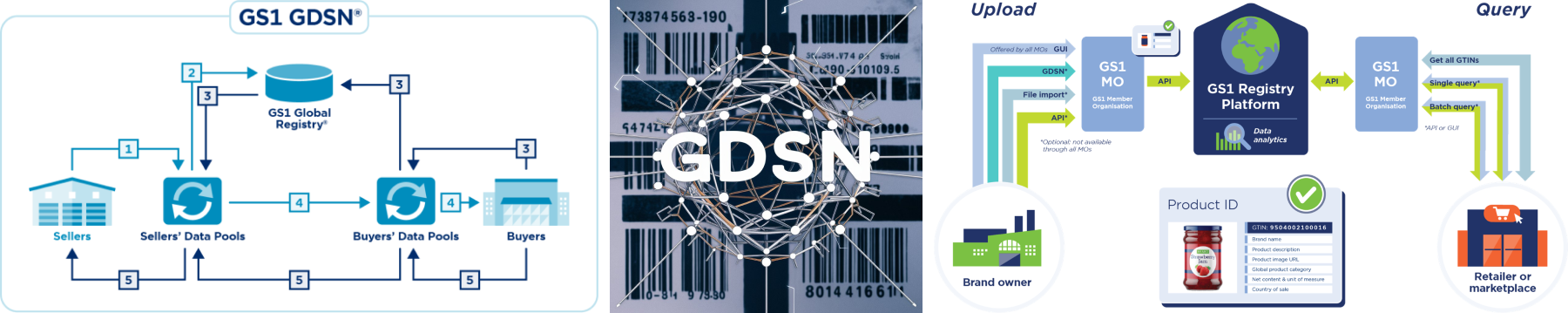 مركز الترقيم السعودي GS1